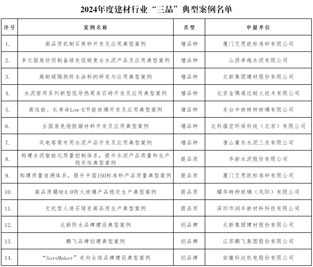 廈門標(biāo)準(zhǔn)砂兩項案例入選“2024年度建材行業(yè)‘三品’典型案例”